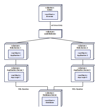 Deployment Diagram for Online Web Application