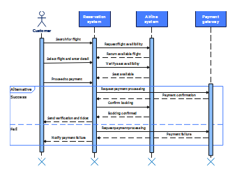 UML Sequence Diagram for Airline Reservation System