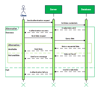 UML Sequence Diagram for Client Server Communication