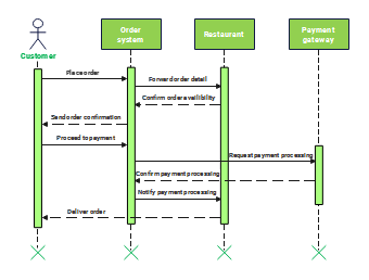 UML Sequence Diagram for Food Ordering System