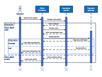 UML Sequence Diagram for Insurance Claim Process