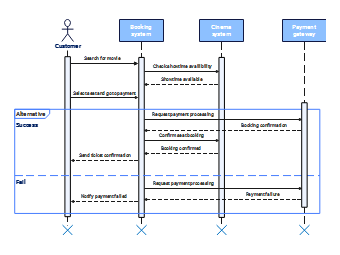 UML Sequence Diagram for Movie Ticket Booking