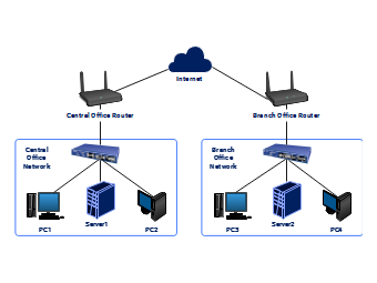 Network Diagram for Branch Office