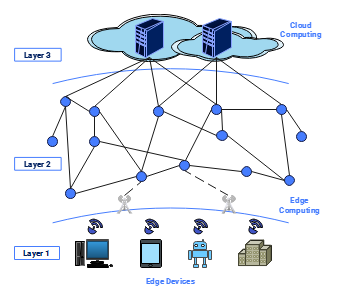 Network Diagram for Edge Computing