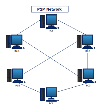 Network diagram for p2p