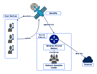 Network Diagram for Satellite