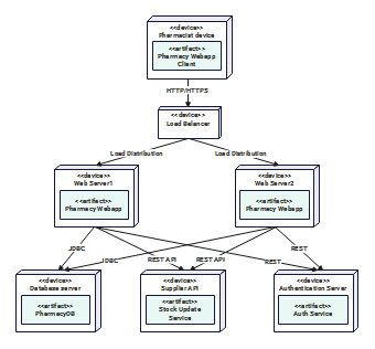 Deployment Diagram for Pharmacy Management System