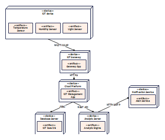 Deployment Diagram for IOT Platfrom