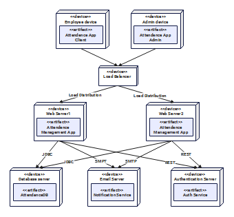 Deployment Diagram for Attendance Management System