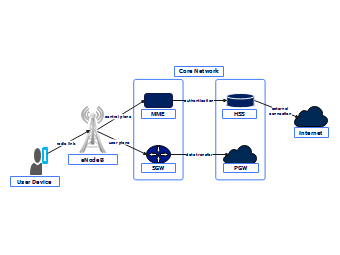 Network diagram for 4G