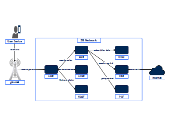 Network diagram for 5G