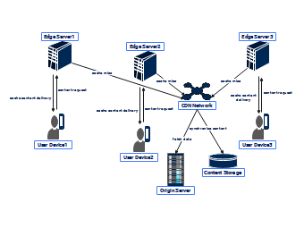 Network Diagram for Content Delivery Network