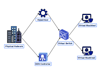 Network Diagram for Network Virtualization