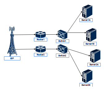 Network Diagram for Network Redundancy