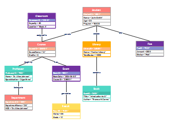 UML Object Diagram for College Management System