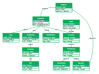 UML Object Diagram for Internet Banking