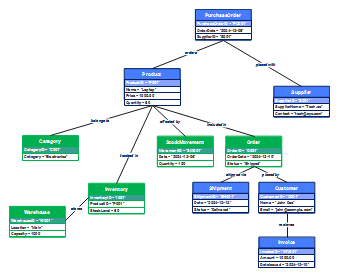 UML Object Diagram for Inventory Management System