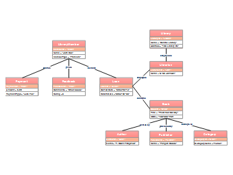 Object Diagram for Library Management System