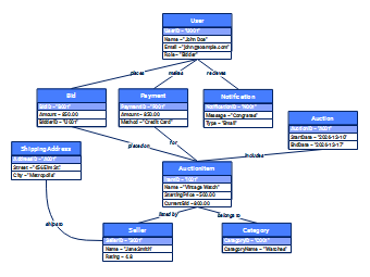 UML Object Diagram for Online Auction System