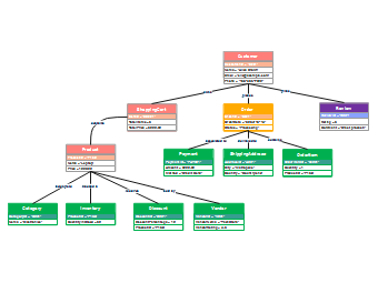 UML Object Diagram for Online Shopping System