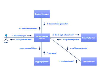 User Login Authentication Process Flow