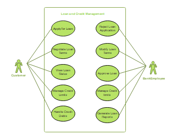 UML Use Case Diagram for Bank Management System