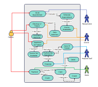 UML Use Case Diagram for Hospital Management System