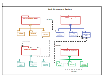 Package Diagram for Bank Management System