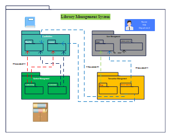 Package Diagram for Library Management System