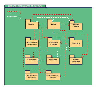 Package Diagram for Hospital Management system