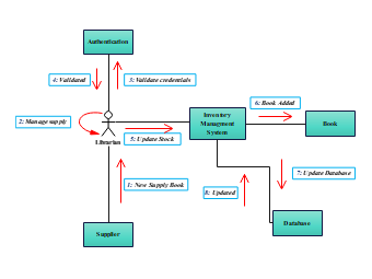 UML Collaboration Diagram for Library Management System.