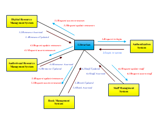 UML Communication Diagram for Library Management System.