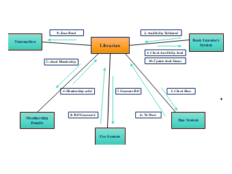 UML Communication Diagram for Library Management System.