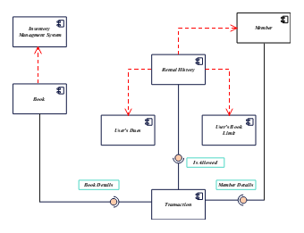 UML Component Diagram for Library Management System.