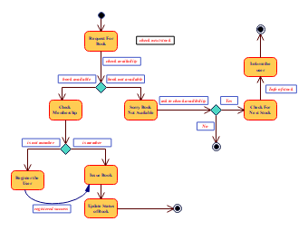 UML State Machine Diagram for Library Management System.