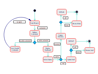 UML State Machine Diagram for Library Management System.