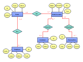 ER Diagram for Bank Management System.