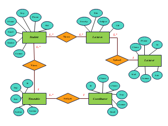 ER Diagram for University Management System.