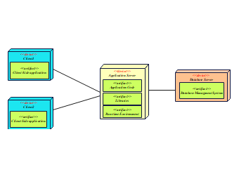 Deployment Diagram for Client-Server Architecture