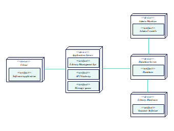 Deployment Diagram for Library Management System