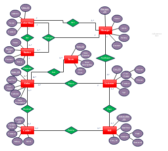 Coffee Shop ER diagram | EdrawMax Templates