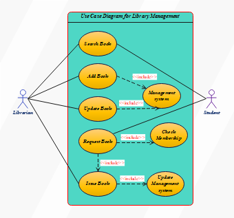 Use case diagram for library management system