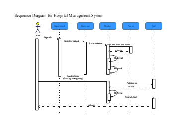 UML Sequence Diagram for Hospital Management System