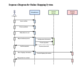 UML Sequence Diagram for Online Shopping System