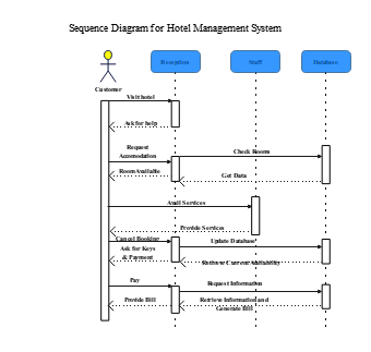 UML Sequence Diagram for Hotel Management System