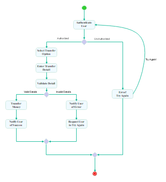 Activity Diagram for the Banking System