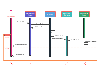 UML Sequence Diagram for DevOps