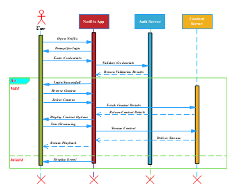 UML Sequence Diagram for Netflix