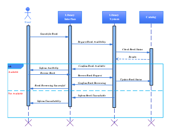 UML Sequence diagram for Library Management System