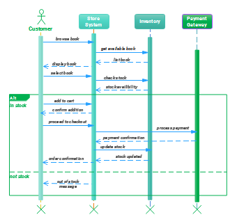 Sequence Diagram for Bookstore